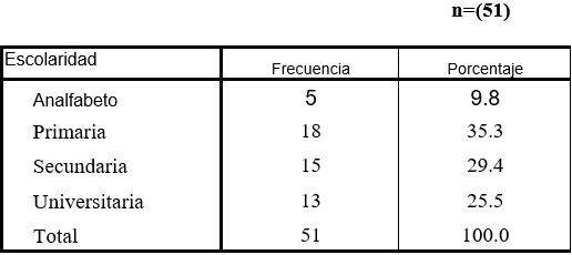 Escolaridad  los pacientes con enfermedad  renales crónicos