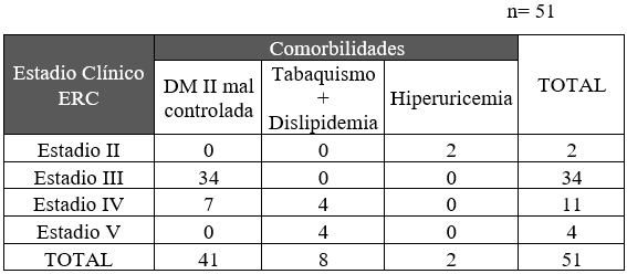 Relación entre el estadio clínico
  de la ERC y presencia de comorbilidades 