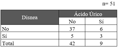 Relación entre disnea y elevación de
  ácido úrico en pacientes enfermos renales crónicos   