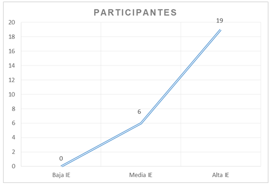 Información obtenida en
test de inteligencia emocional