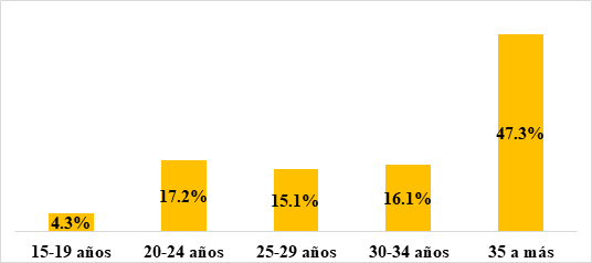 Edad de las mujeres
estudiadas, que son atendidas en el centro de salud Leonel Rugama, Estelí
Nicaragua año 2021.