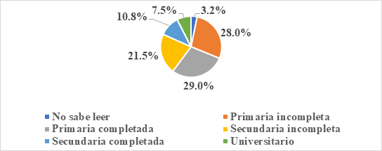 Escolaridad de las mujeres
estudiadas, que son atendidas en el centro de salud Leonel Rugama, Estelí
Nicaragua año 2021.