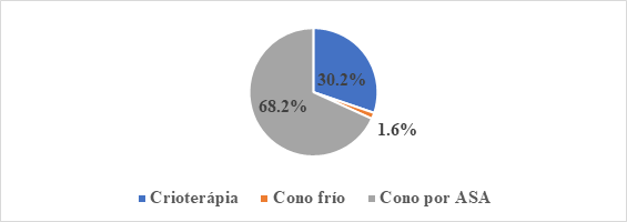 Tipo de abordaje terapéutico de las mujeres
estudiadas, que son atendidas en el centro de salud Leonel Rugama, Estelí
Nicaragua año 2021