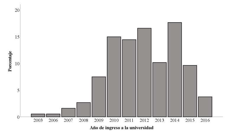 Año de ingreso a la universidad