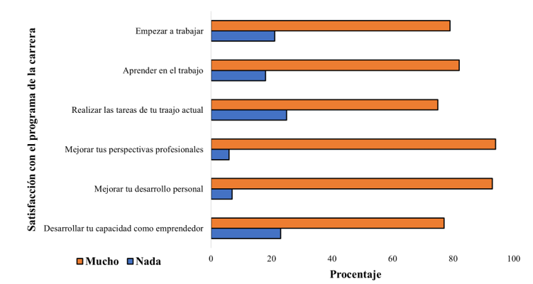 Satisfacción con el programa de la carrera