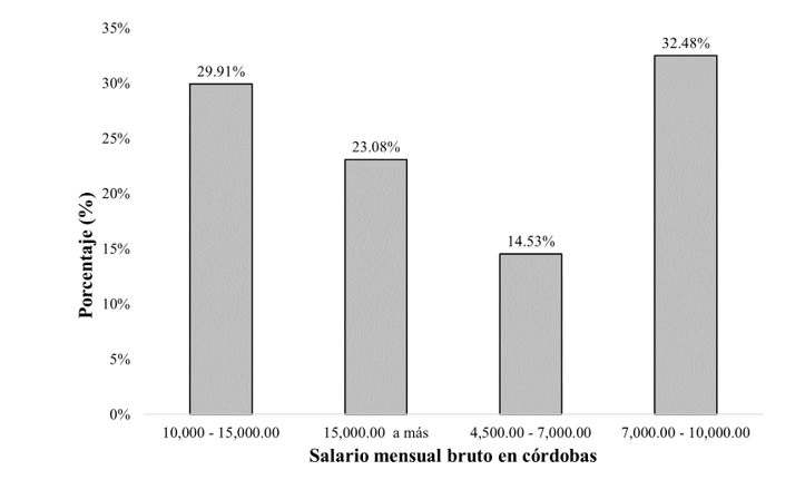 Salario mensual bruto en córdobas