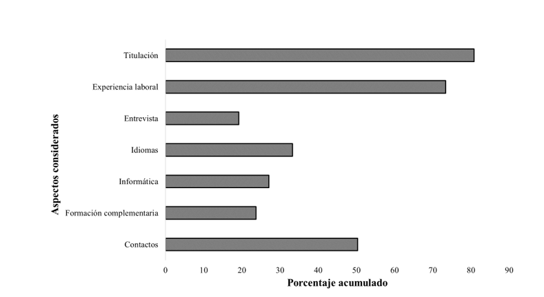 Aspectos influyentes para obtener un empleo.