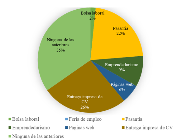 Estrategias de inserción laboral