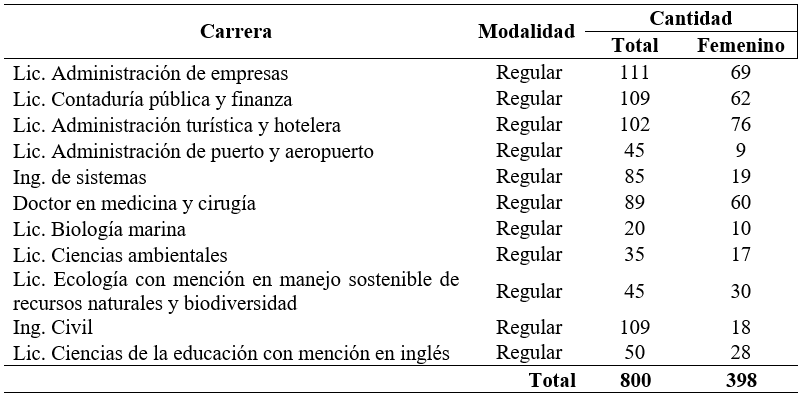 Distribución de la muestra