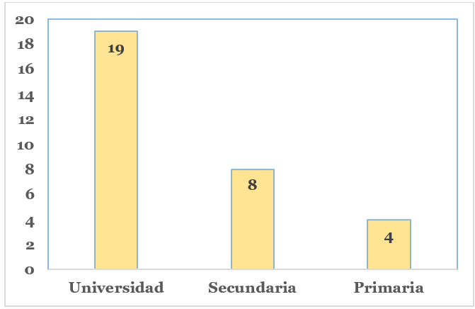 Escolaridad de los colaboradores