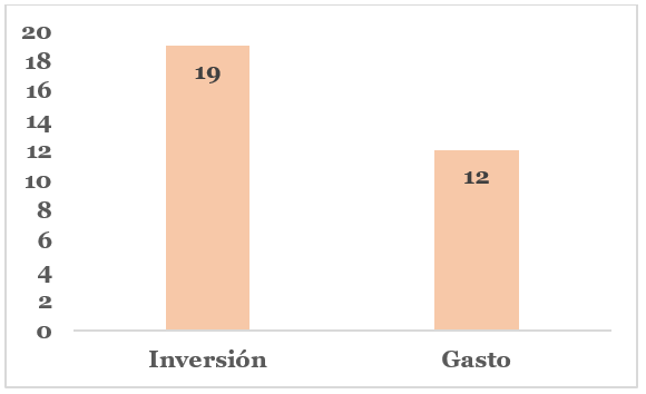 Gasto
o Inversión