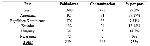  La
comunidad percibe contaminación por la actividad turística