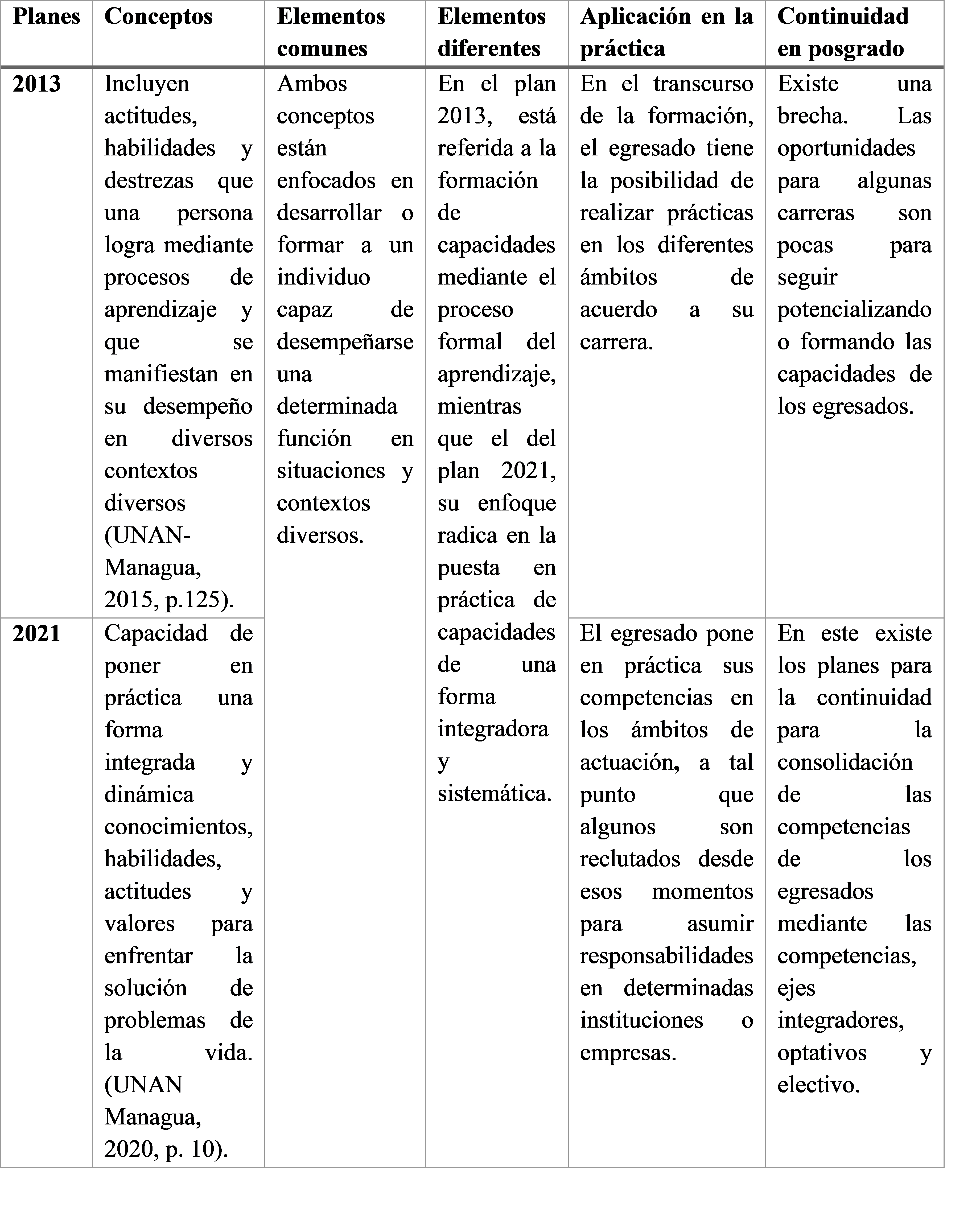 Análisis comparativo de
capacidades vs. Competencias.