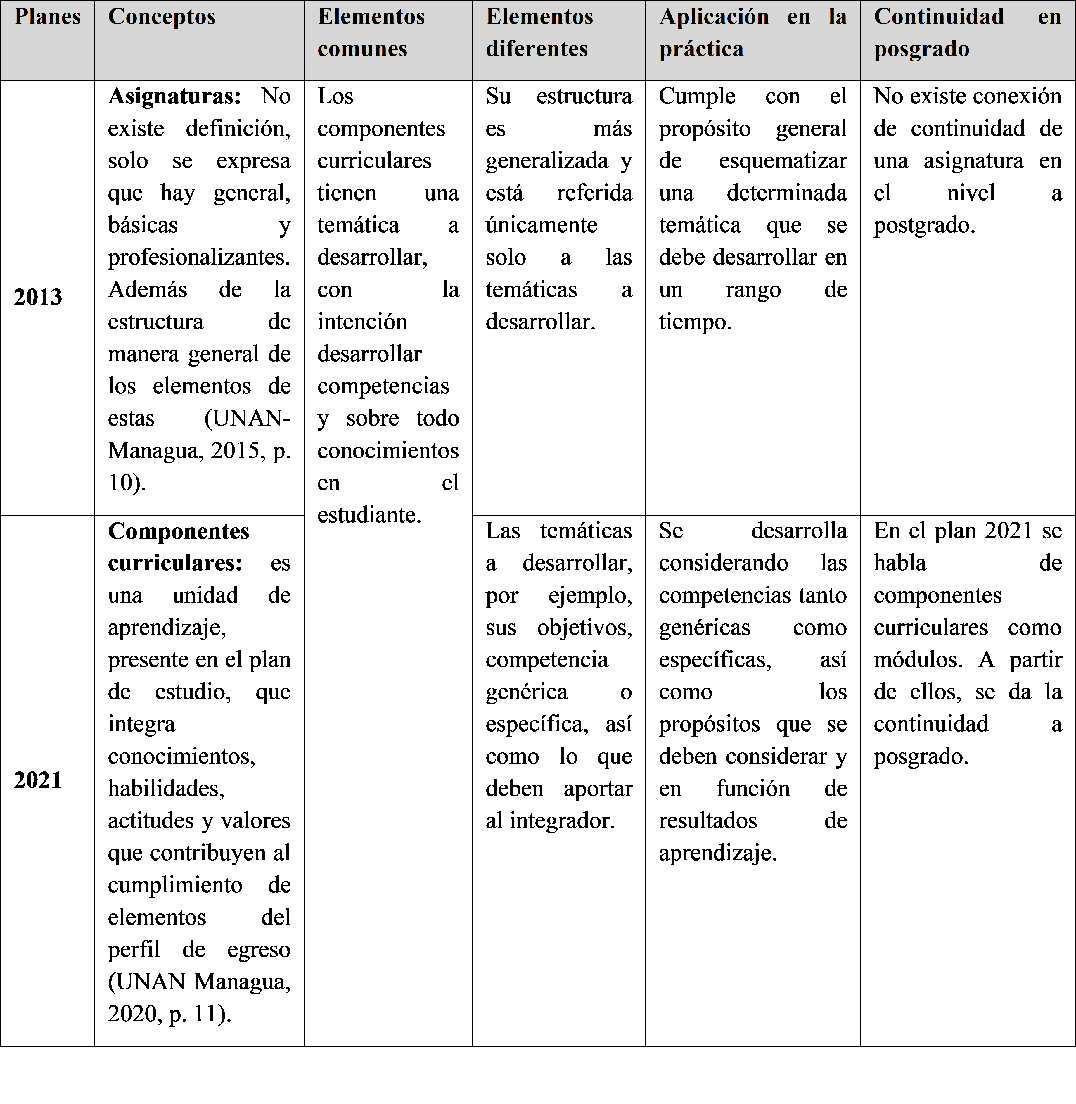 Análisis comparativo de asignaturas
vs. Componentes curriculares.