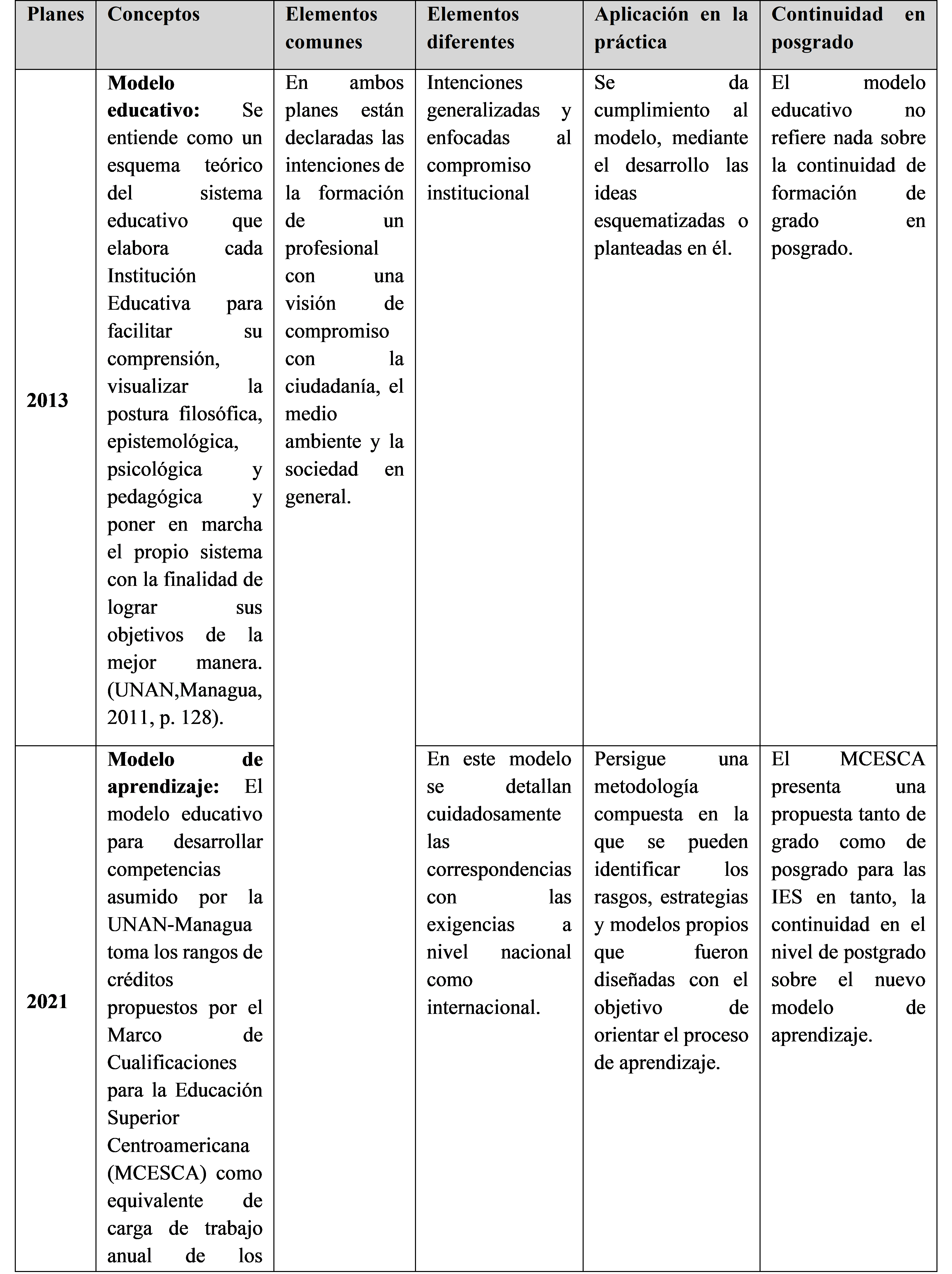 Análisis comparativo de Modelo educativo.