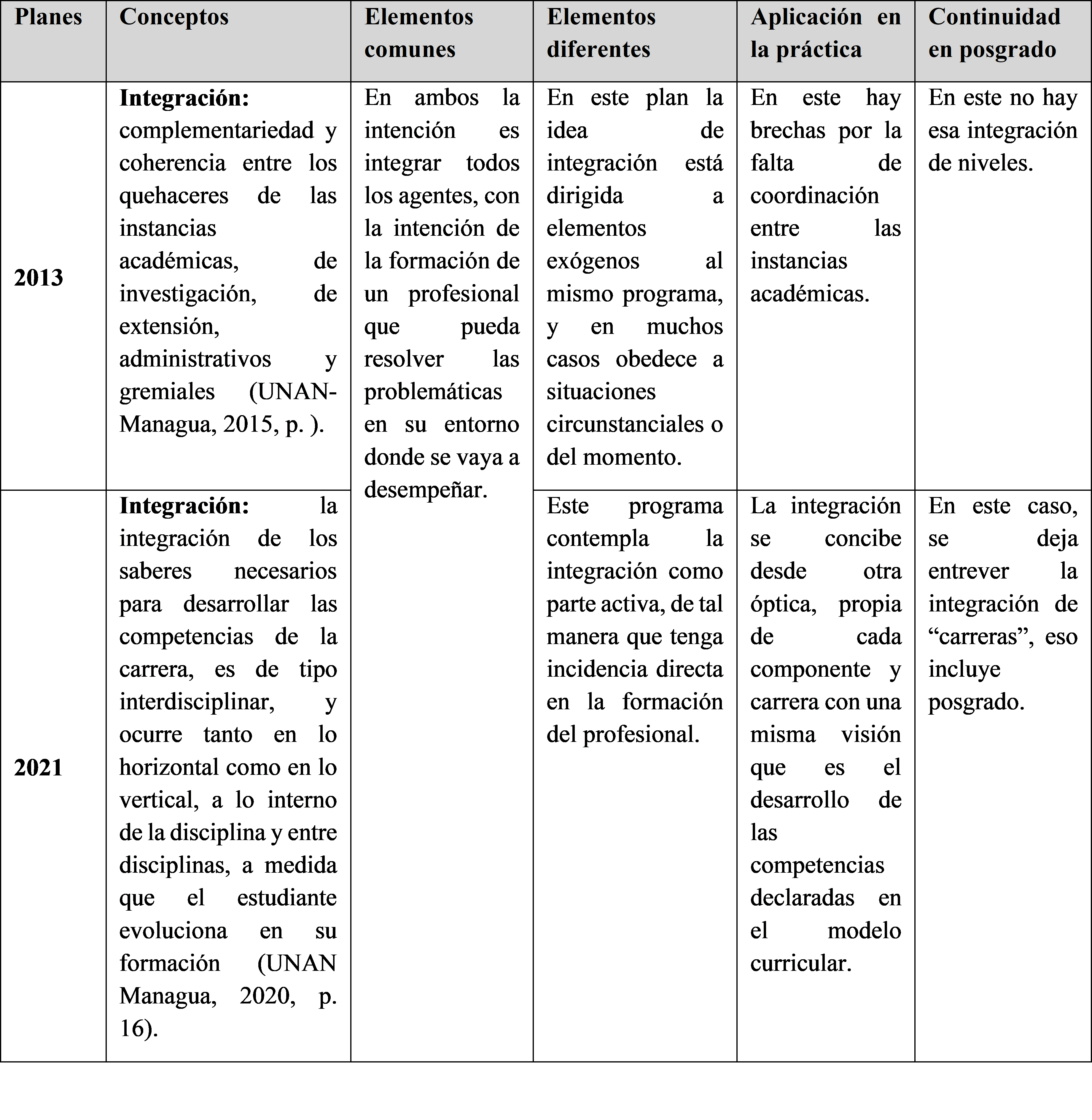 Análisis comparativo
de integración.