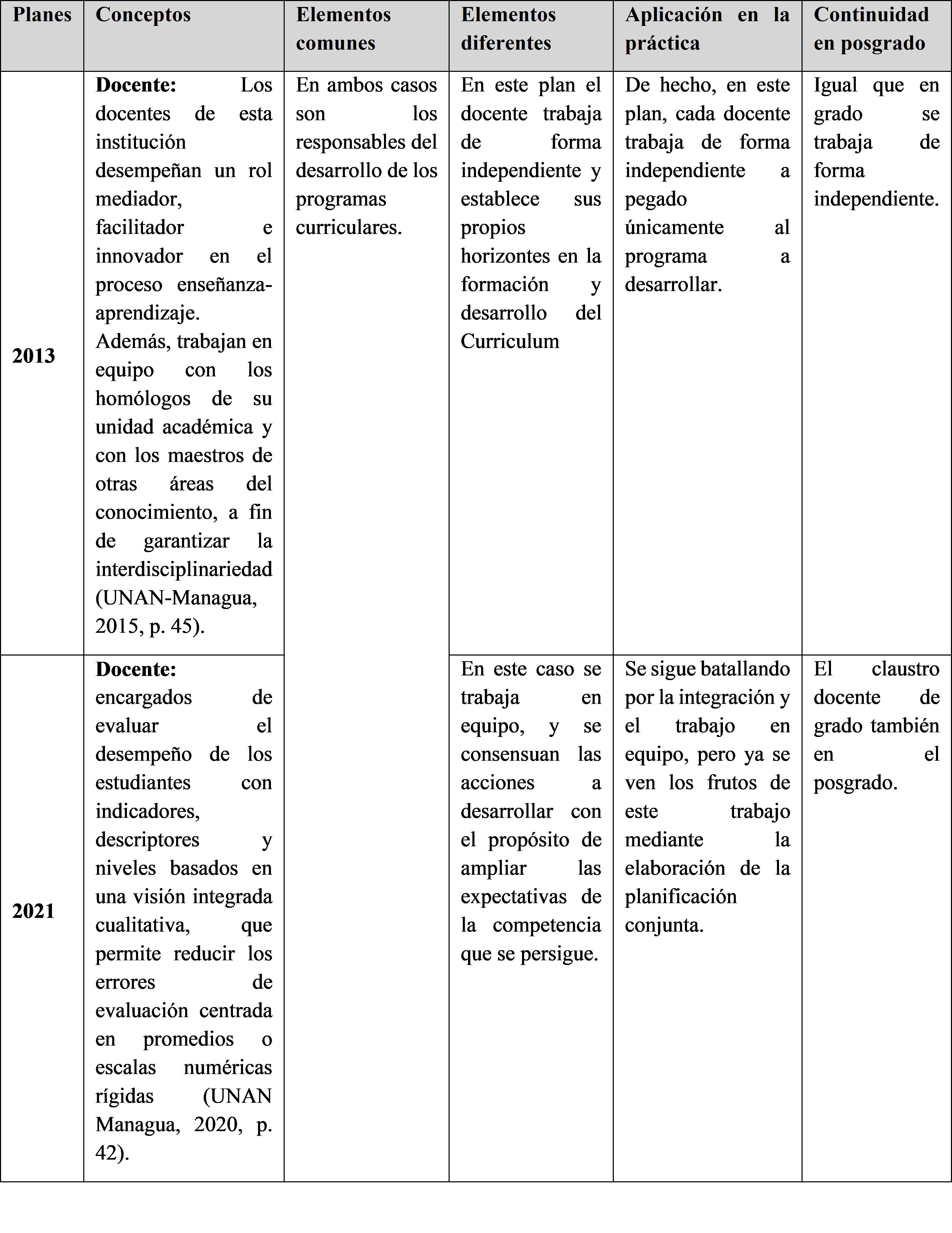 Análisis comparativo de Docentes.