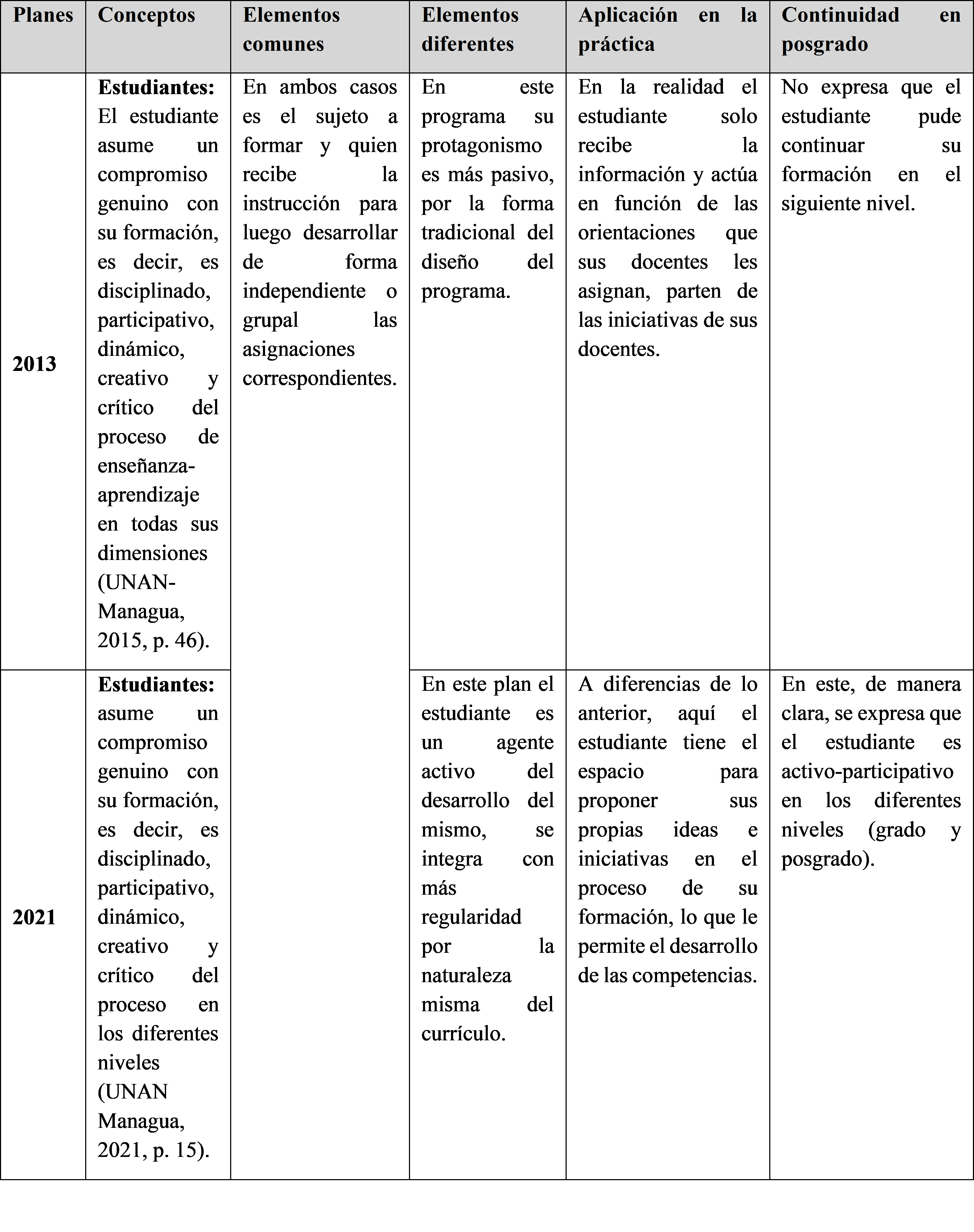 Análisis comparativo de Estudiante.