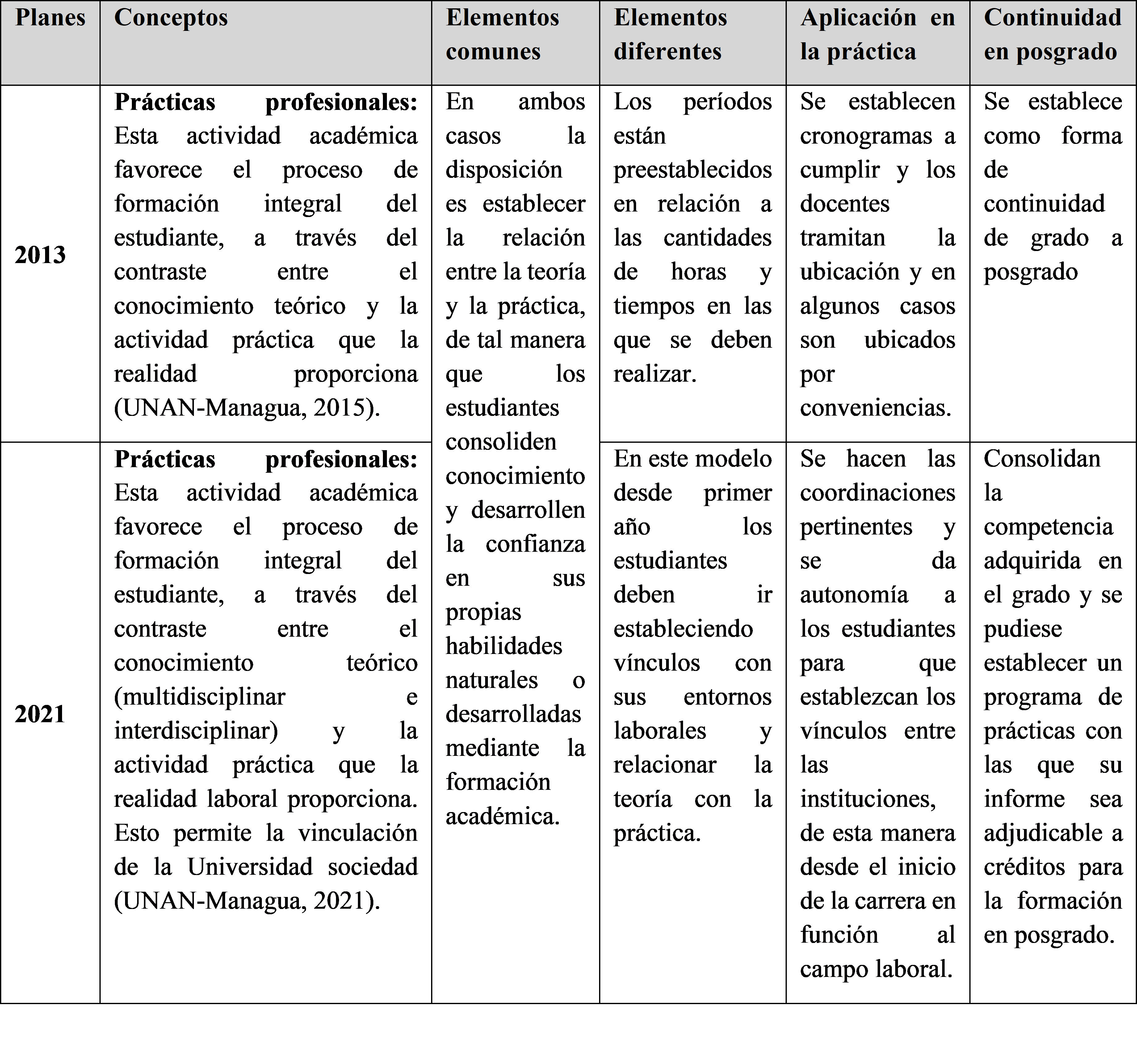 Análisis comparativos de prácticas profesionales.