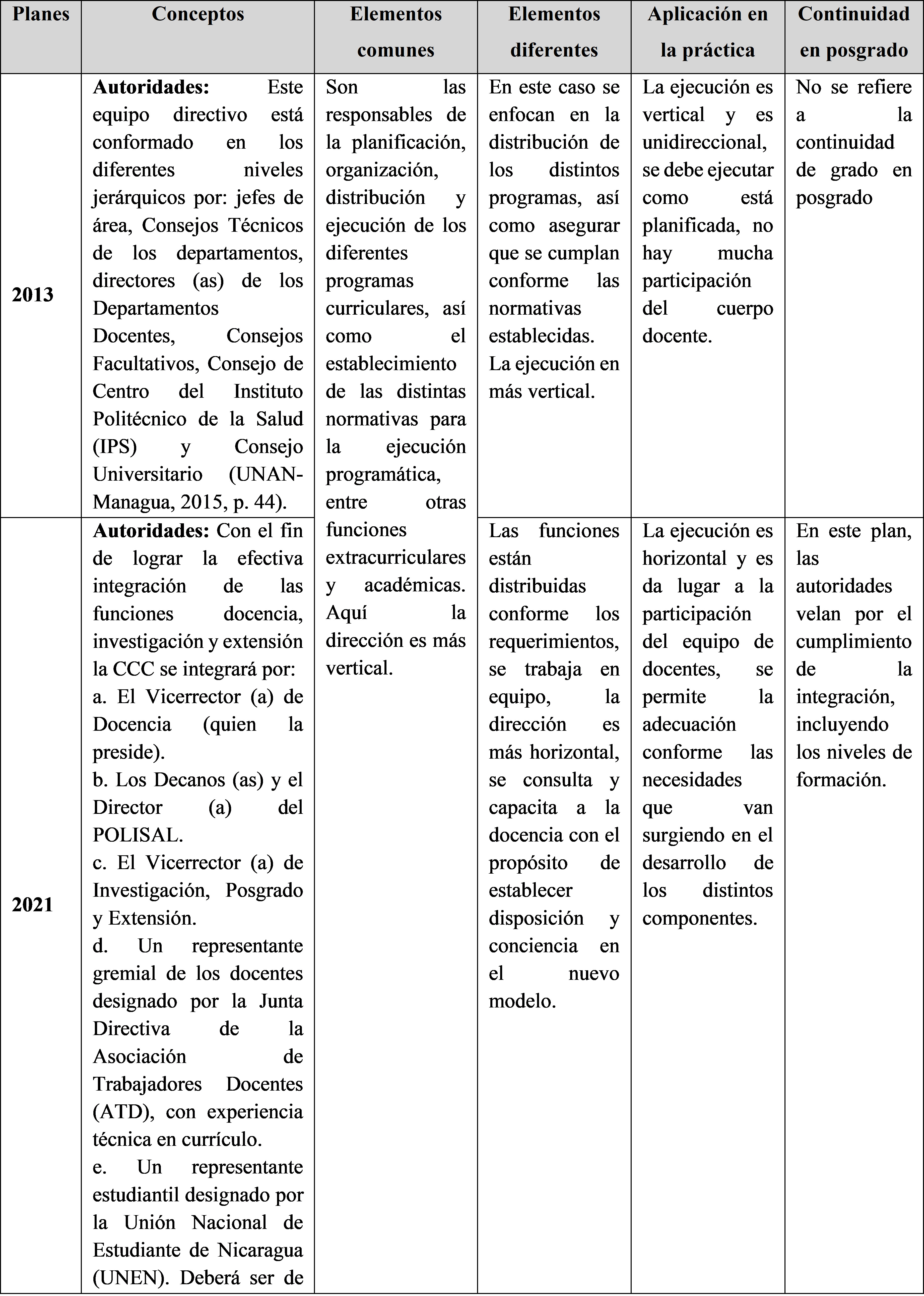 Análisis
comparativo del concepto Autoridades.