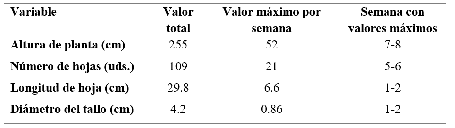 Valores
máximos medios totales, valores por semana y período correspondiente