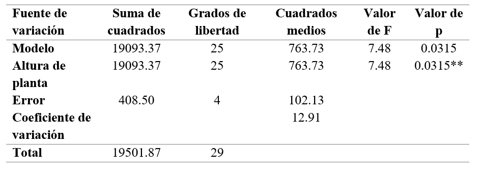 Análisis
de varianza de altura de la planta y número de hojas