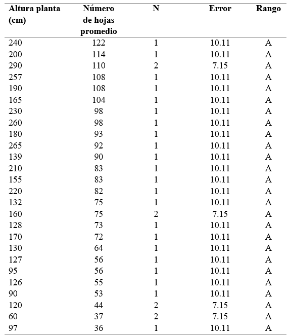 Prueba
de Tukey (α =
0.05) para altura de la planta y número de hojas