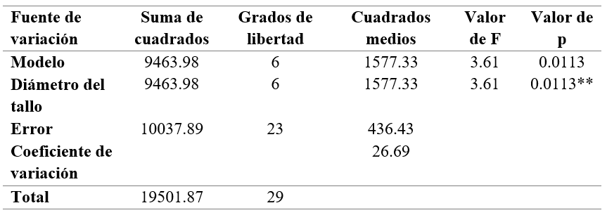 Análisis
de varianza de diámetro del tallo y número de hojas