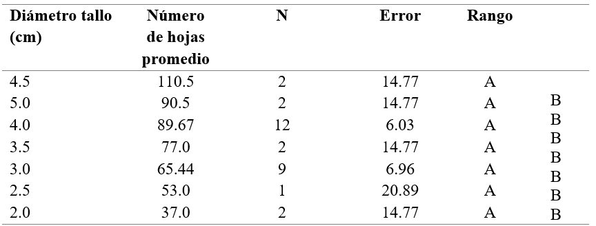 Prueba
de Tukey (α
= 0.05) para diámetro del tallo y número de hojas