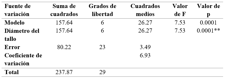 Análisis
de varianza de diámetro del tallo y longitud de hojas