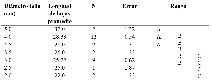 Prueba
de Tukey (α
= 0.05) para diámetro del tallo y longitud de hojas