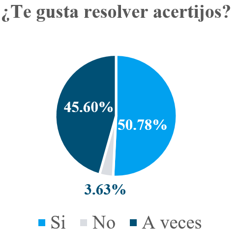 Gráfico:
Competencia creativa: pensamiento lateral