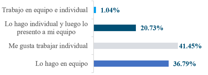 Gráfico:
Competencia creativa: trabajo colaborativo