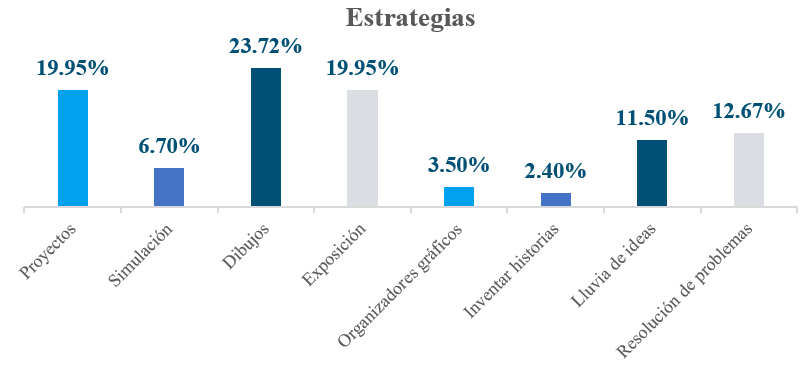 Estrategias en las que participan
los estudiantes en la clase de AEP