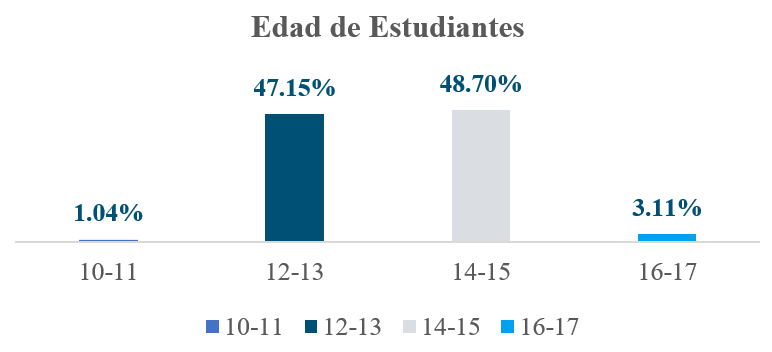 Edad
de estudiantes