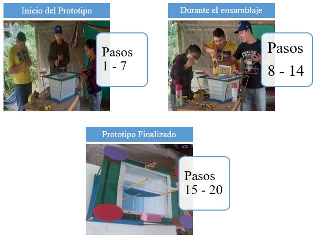 Pasos para construcción del Prototipo de Trabajo Experimental