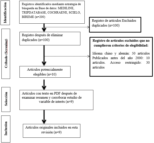 Diagrama de flujo PRISMA: Estrategia de búsqueda, proceso de selección y exclusión de los estudios
incluidos en esta revisión sistemática