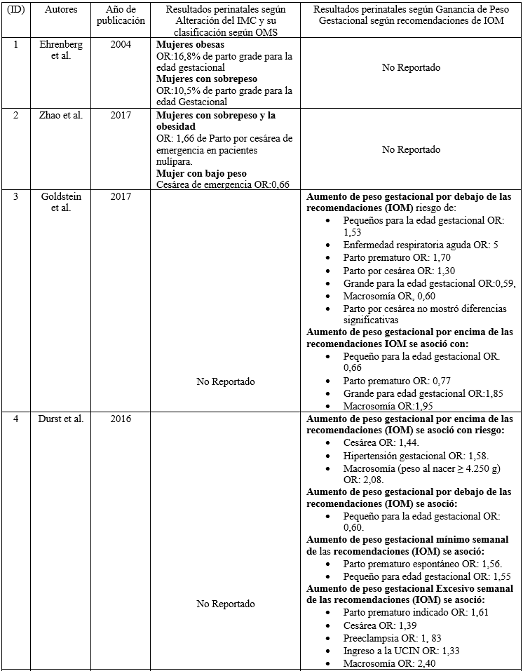 Resultados perinatales encontrados en los artículos científicos