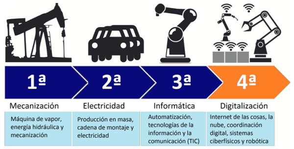 Innovaciones en las Revoluciones Industriales