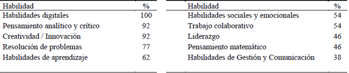 Habilidades requeridas en la Industria 4.0 de acuerdo al % de coincidencia