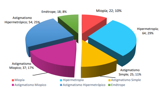 Prevalencia de
errores refractivos
