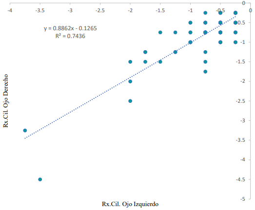 Representación de los valores de las potencias refractivas esféricas