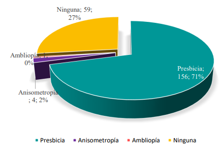 Condiciones Refractivas Asociadas