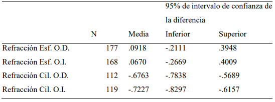 Caracterización descriptiva de los valores de errores refractivos basada en un IC 95%