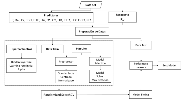 Diagrama de Proceso