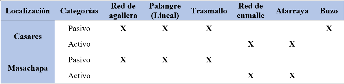 Tipos
de Artes de Pescas Identificados.