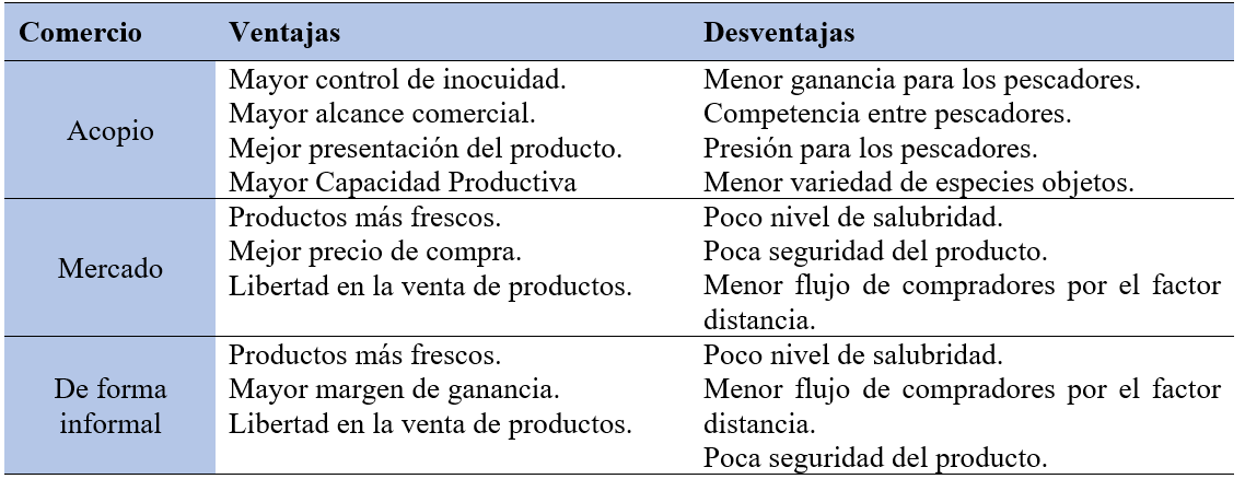 Ventajas
y Desventajas de las Formas de Comercio de los Recursos Marinos.