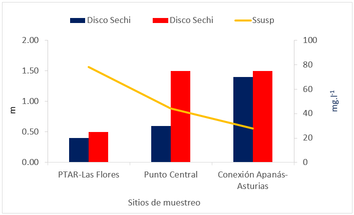 Comportamiento de la
transparencia en el embalse Apanas – Asturias en Sep-19 y Sep-20 y Sólidos
Suspensos en Sep-20.