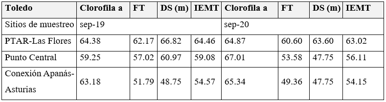 Resultados del índice
del estado trófico del agua del embalse Apanás-Asturias en Sep-19 y Sep-20.