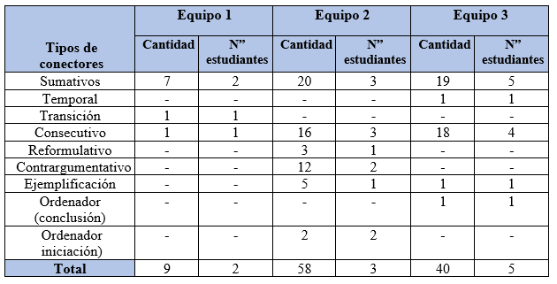 


 
  
  Cantidad
  de conectores lógicos en la mesa redonda diagnóstica 
  
 


